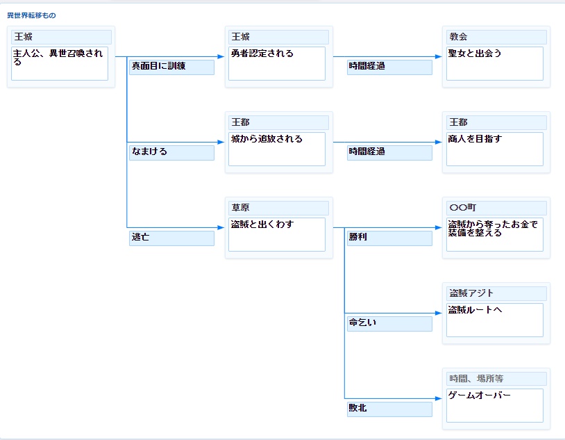 簡単!フローチャート作成ツール
