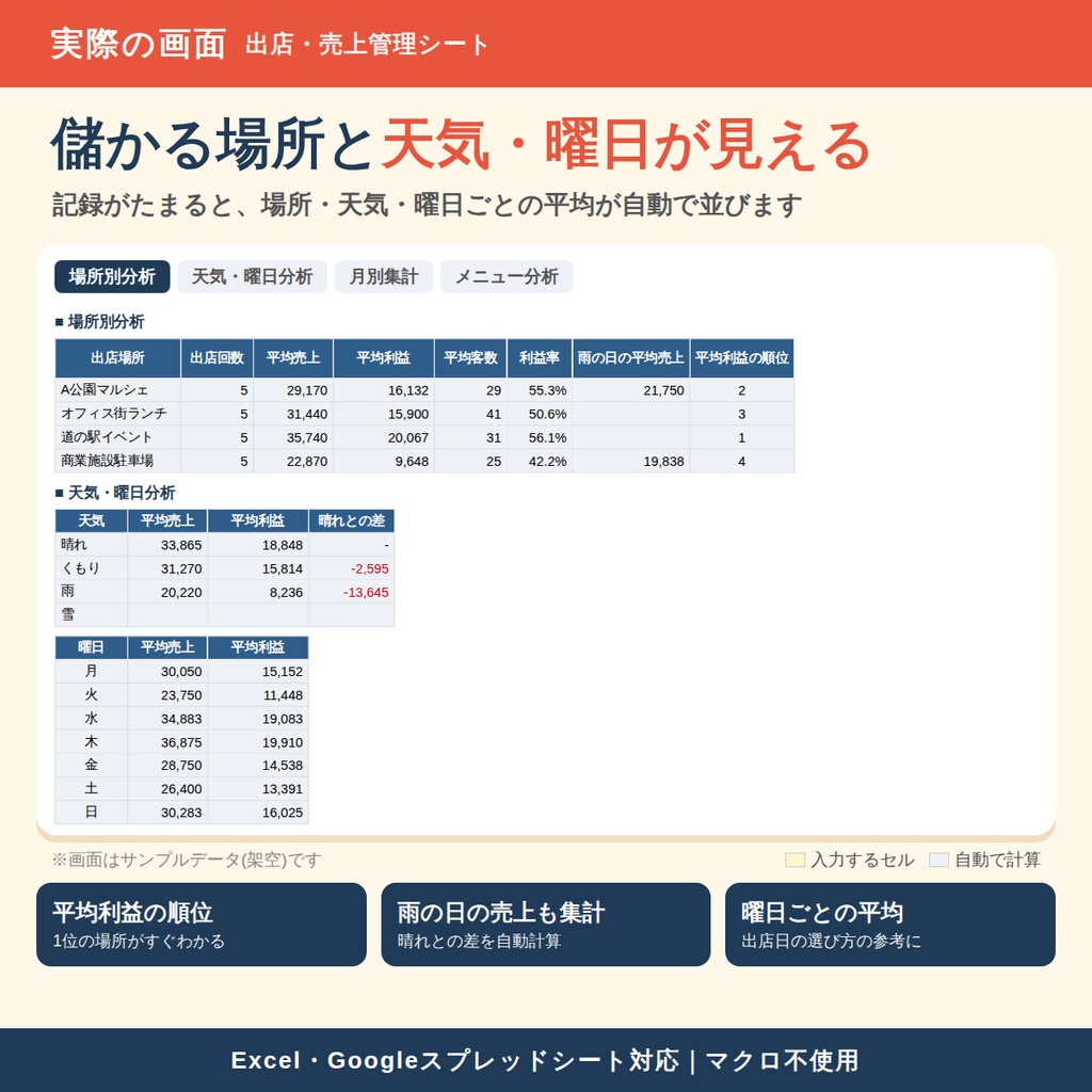【キッチンカー向け】出店・売上管理シート|出店場所・天気・曜日ごとの利益がわかる|Excel・Googleスプレッドシート対応