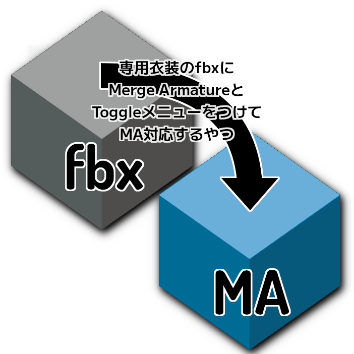 MAItemSWMaker 【専用衣装のfbxにMerge ArmatureとToggleメニューをつけてMA対応するやつ】