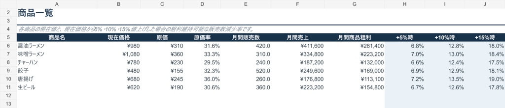 飲食店向け値上げ判断シート|販売数が何%減っても粗利を維持できるか分かるExcel