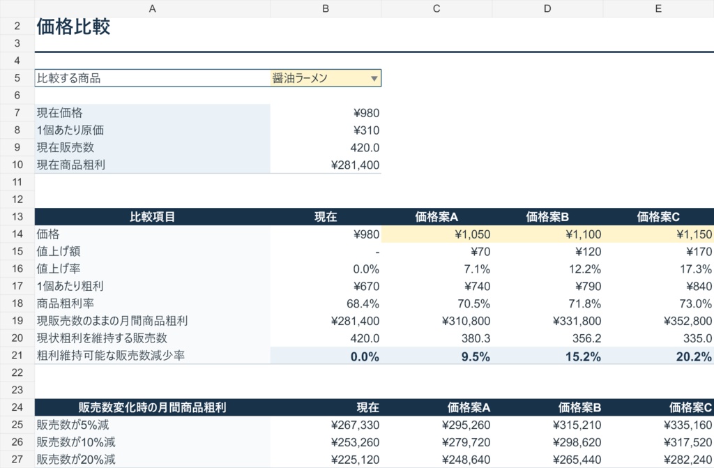 飲食店向け値上げ判断シート|販売数が何%減っても粗利を維持できるか分かるExcel