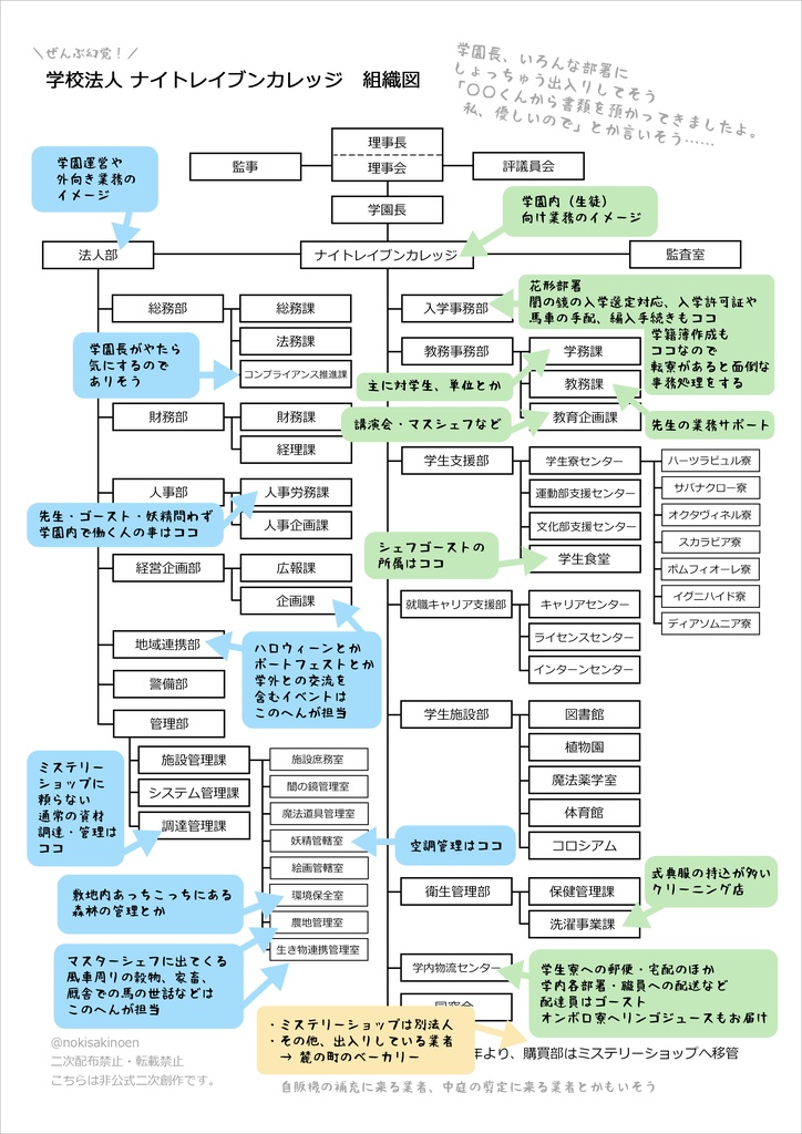 『学校法人ナイトレイブンカレッジ 組織図』の幻覚