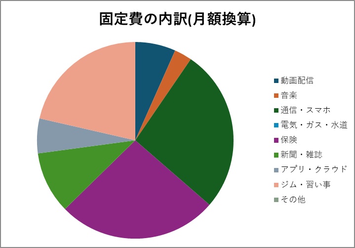 そのサブスク、ぜんぶ言えますか? サブスク&固定費チェッカー(Excel・自動集計)