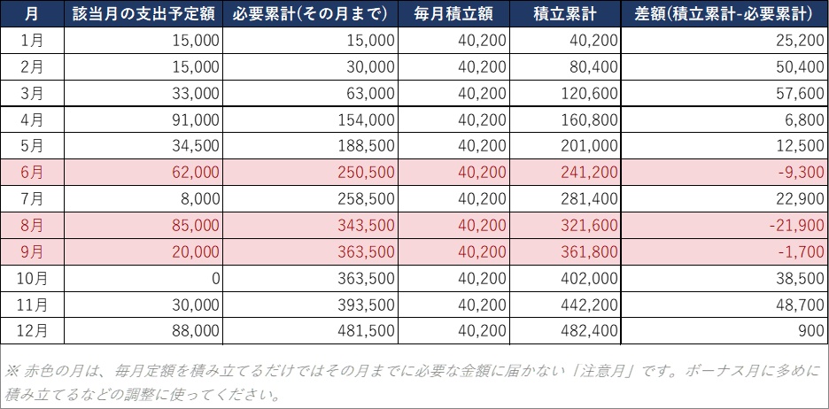 その出費、ボーナスが消える前に備えませんか? 年間特別費 積立プランナー(Excel・自動計算)