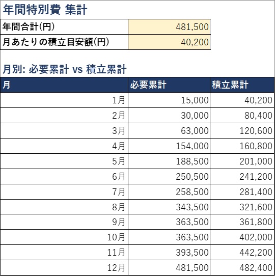 その出費、ボーナスが消える前に備えませんか? 年間特別費 積立プランナー(Excel・自動計算)
