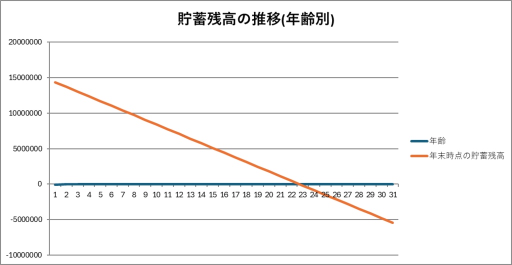 貯蓄はあと何年もつ? 入力するだけで分かる 老後資金・年金シミュレーター(Excel・自動計算)