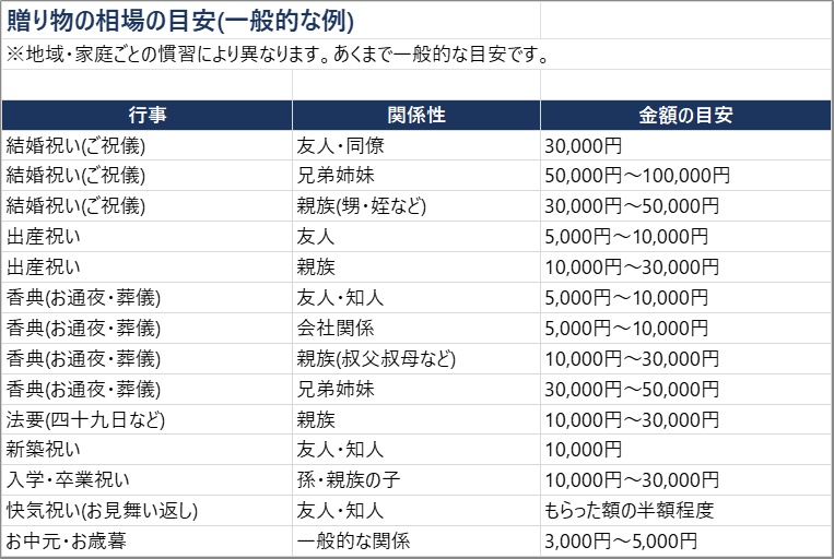 「いくら包んだっけ?」をもうなくす 冠婚葬祭費用リスト(Excel・相場の目安つき)