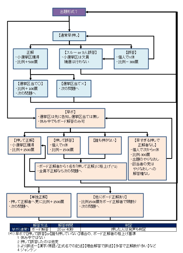 総選挙クイズ2023