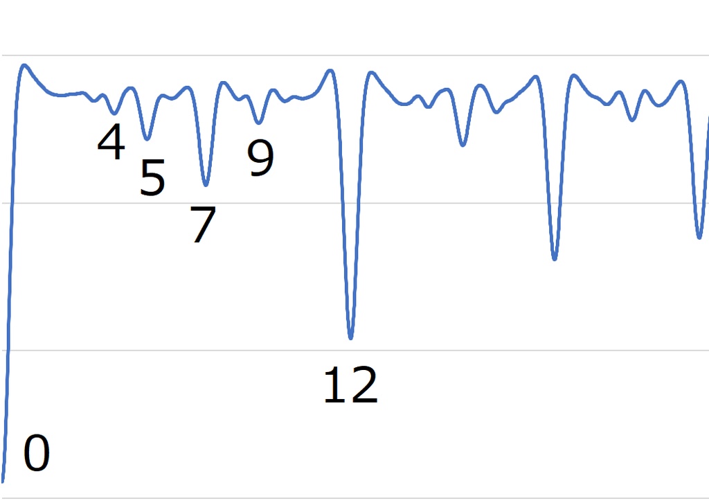エントロピーと音楽