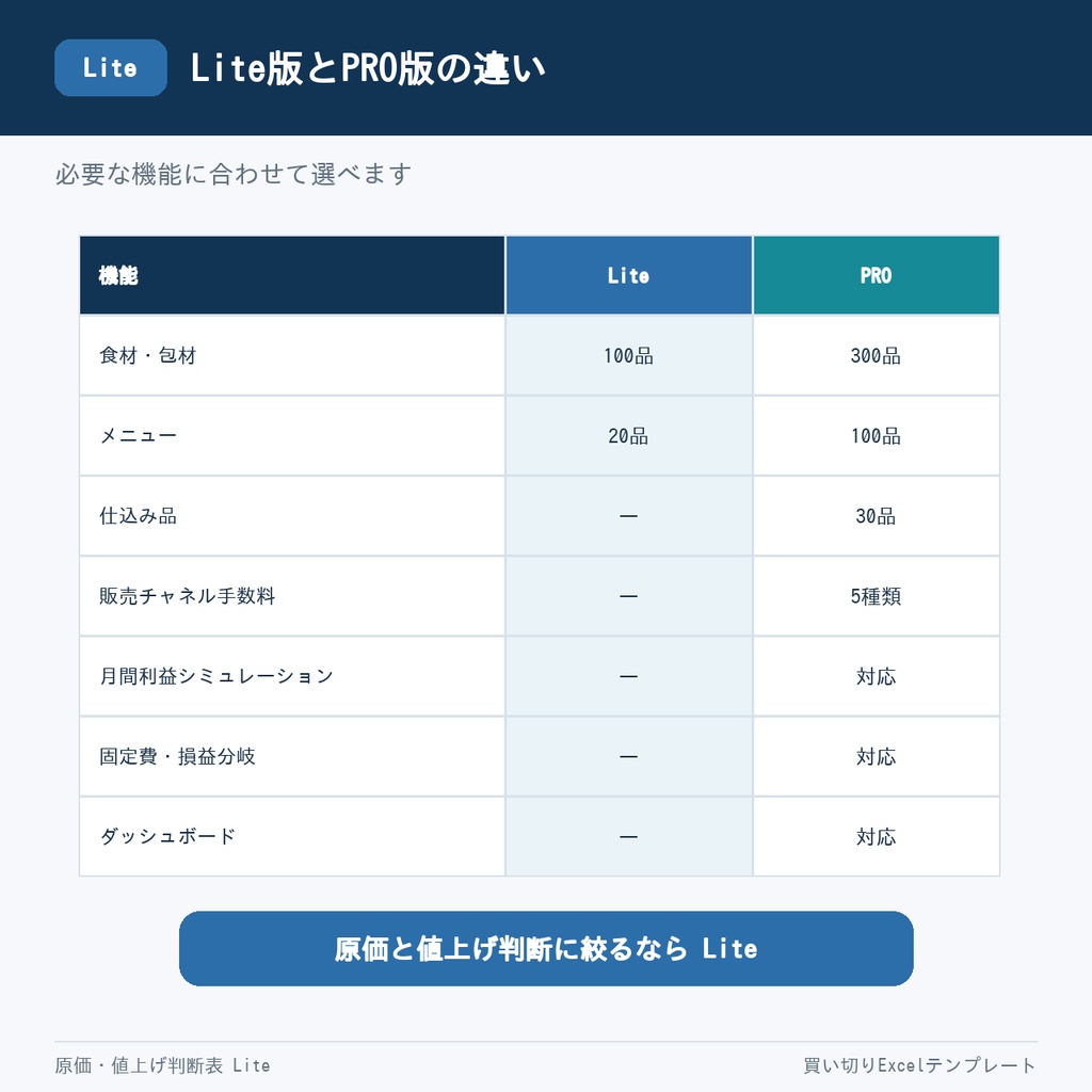 【Excel】飲食店・キッチンカー 原価・値上げ判断表 Lite|仕入れ価格を変えるだけで全メニュー自動再計算