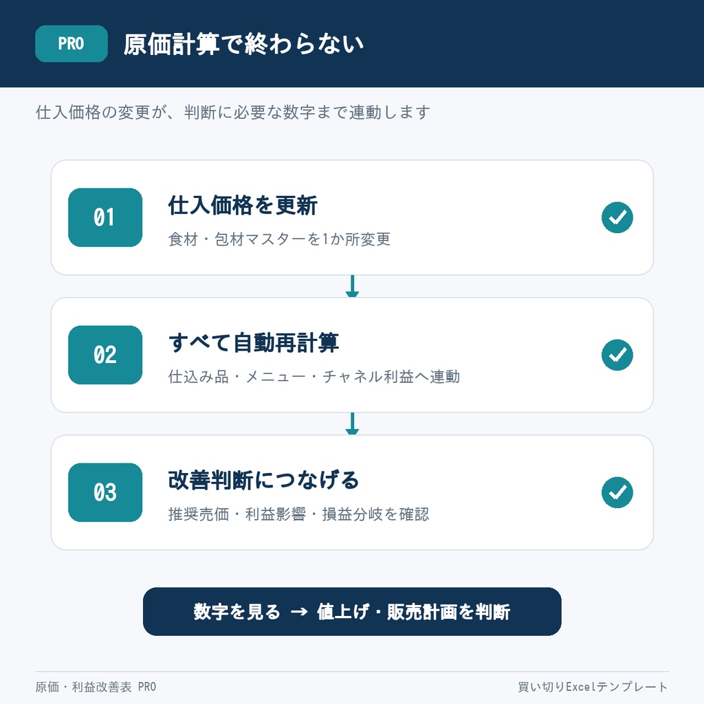 【Excel】飲食店・キッチンカー 原価・利益改善表 PRO