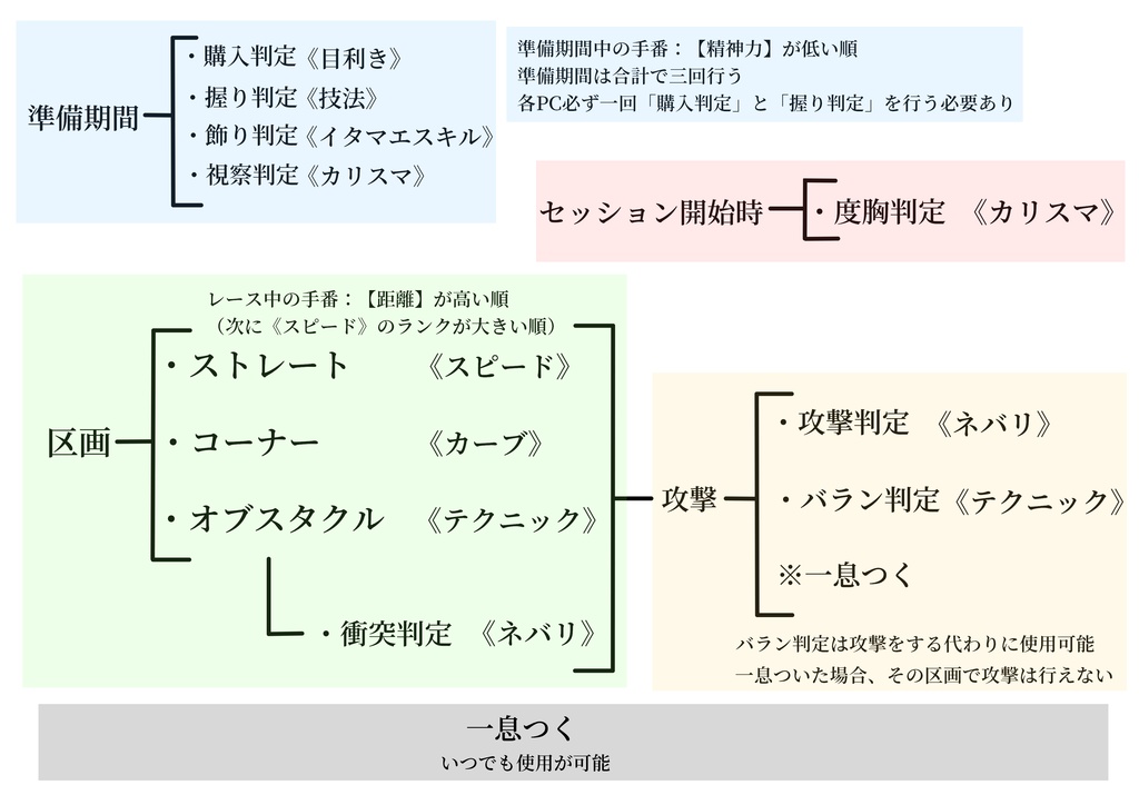 超速ニギリレーシングTRPGイタマエスピード