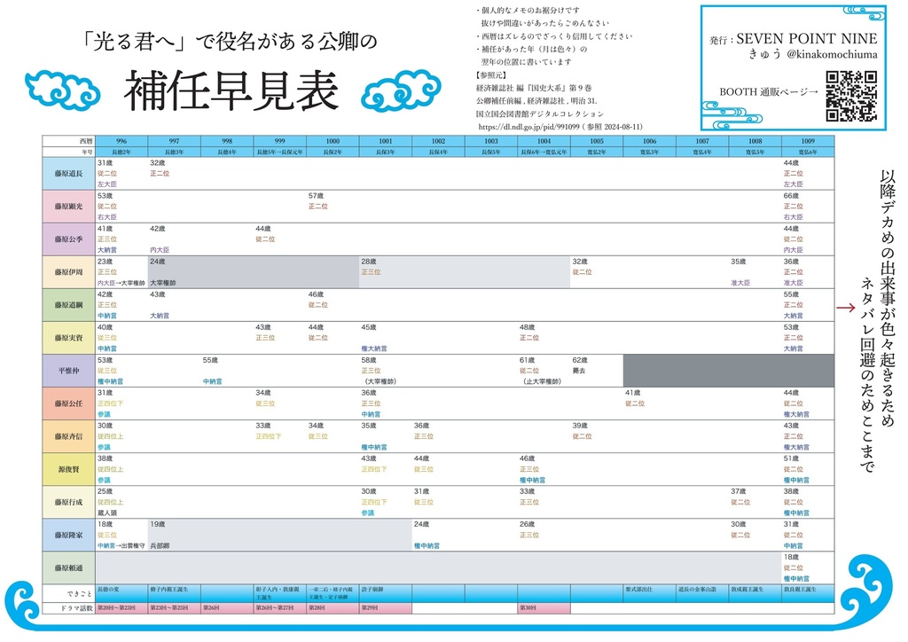 996年〜1009年の公卿補任