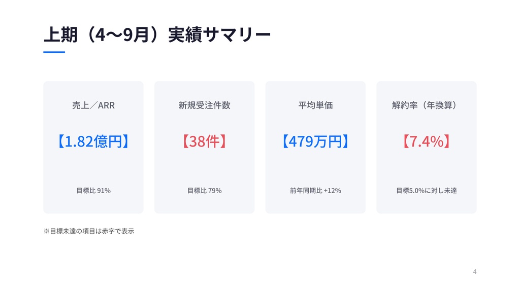 【下期キックオフはこれ1つで】SaaS・IT営業向け H2戦略資料キット 20枚|上期総括・KPI再設計・90日プラン|Canva編集可・記入ガイド付き