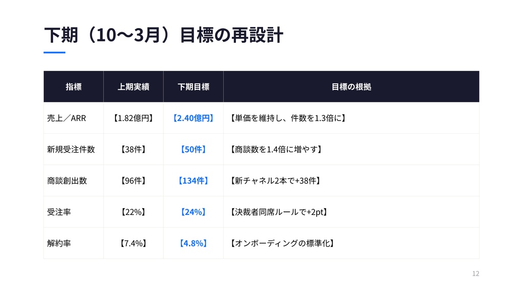 【下期キックオフはこれ1つで】SaaS・IT営業向け H2戦略資料キット 20枚|上期総括・KPI再設計・90日プラン|Canva編集可・記入ガイド付き