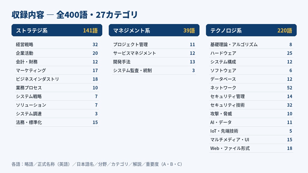 【ITパスポート・基本情報・セキュマネ対応】IT英略語400|Excel・CSV・Anki・印刷PDFセット(分野別・重要度つき)