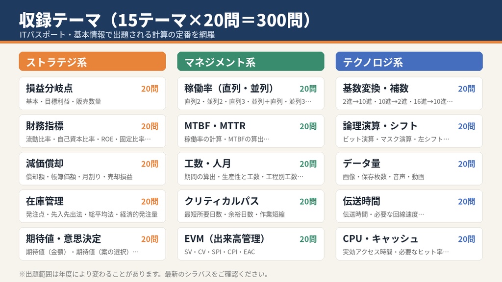 【ITパスポート・基本情報】計算問題ドリル300問|全問解説付き・Excel自動採点・Anki対応・PDF付き