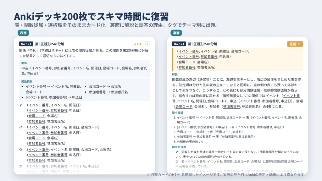 【全200問・全問解説】データベース正規化ドリル200|関数従属・候補キー・第3正規形・BCNF(基本情報・応用情報・DBスペシャリスト対策)PDF/Excel/Anki