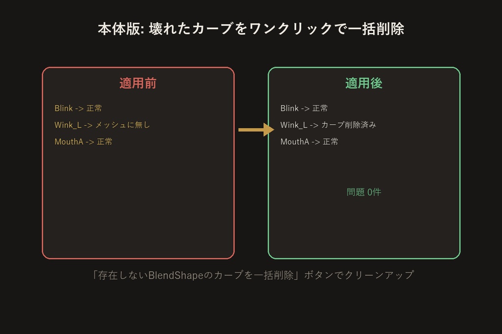BlendShapeアニメーション参照チェッカー【無料版】【VRChat/Unityエディタ拡張】