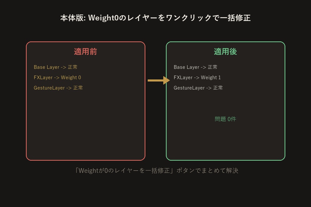 Animatorレイヤー設定チェッカー【VRChat/Unityエディタ拡張】