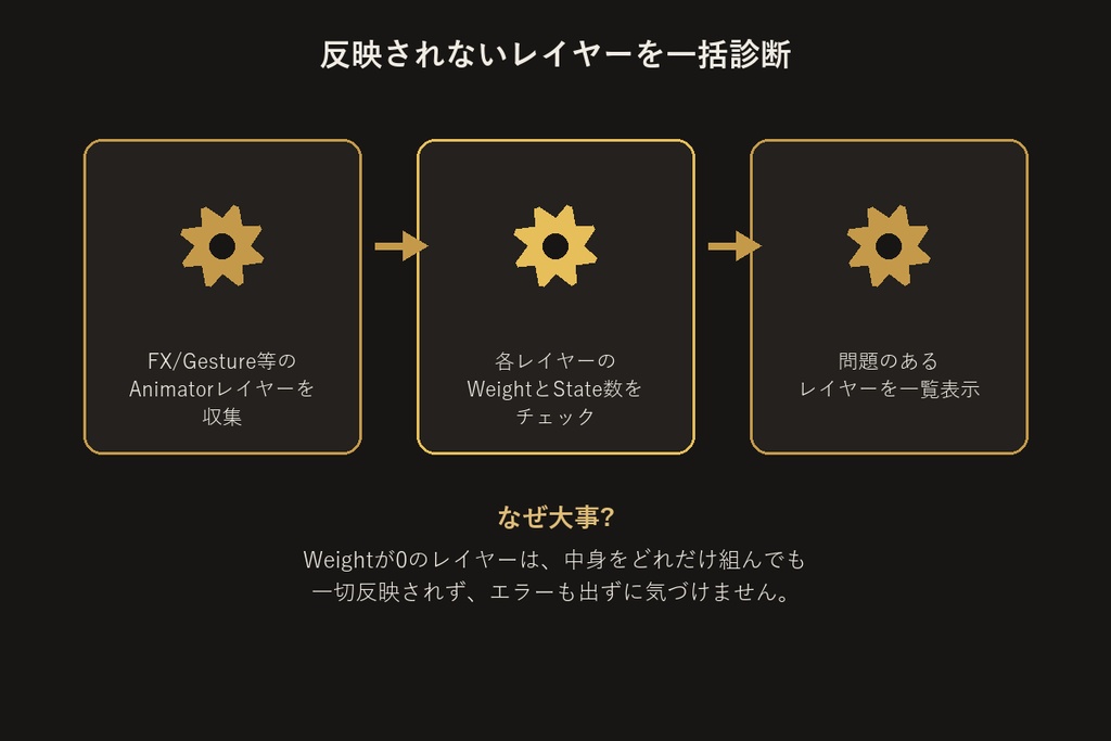 Animatorレイヤー設定チェッカー【無料版】【VRChat/Unityエディタ拡張】