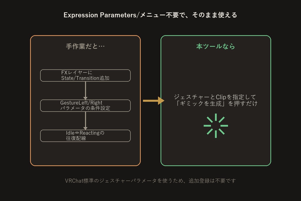 ジェスチャー連動ギミックビルダー【無料版】【VRChat/Unityエディタ拡張】