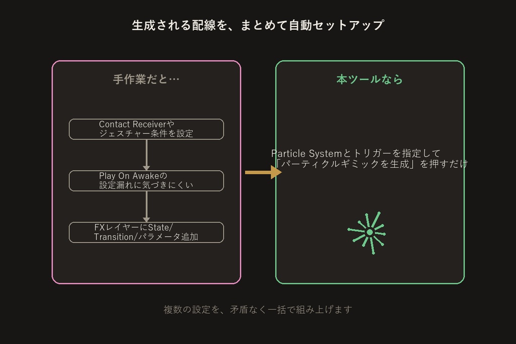 接触・ジェスチャー連動パーティクルギミックビルダー【VRChat/Unityエディタ拡張】