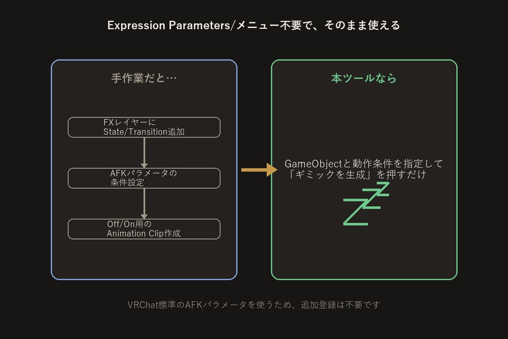 AFK連動ギミックビルダー【無料版】【VRChat/Unityエディタ拡張】