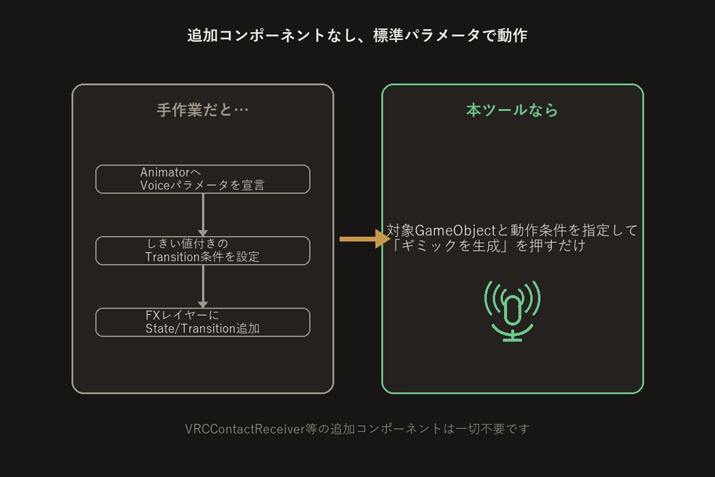 発話連動ギミックビルダー【無料版】【VRChat/Unityエディタ拡張】