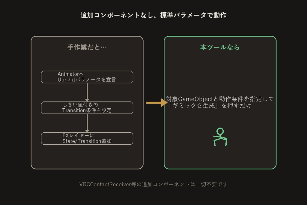 しゃがみ連動ギミックビルダー【VRChat/Unityエディタ拡張】