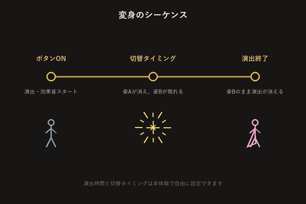 変身ギミックビルダー【無料版】【VRChat/Unityエディタ拡張】