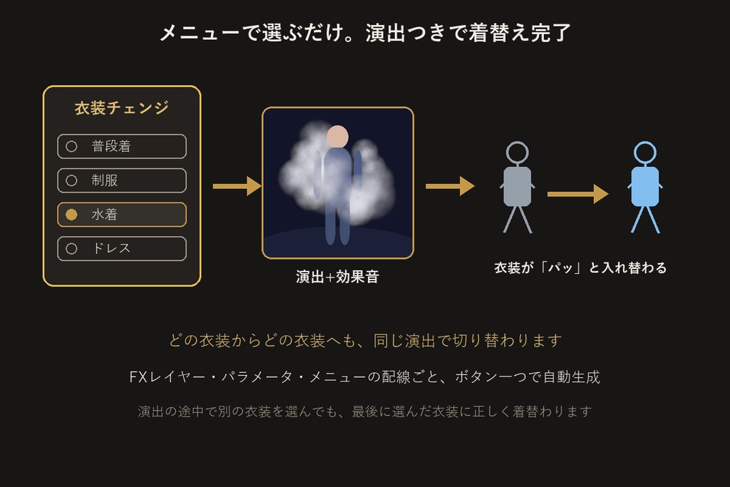 衣装チェンジギミックビルダー【演出プリセット付き】【VRChat/Unityエディタ拡張】