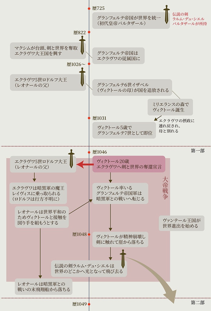 『終焉の雫〜Larmes du Ciel〜』第二部 vol.1
