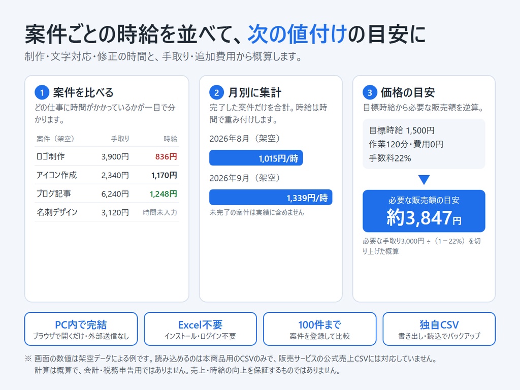 案件別 手取り・作業時給チェック|制作・連絡・修正の時間から値付けを見直す