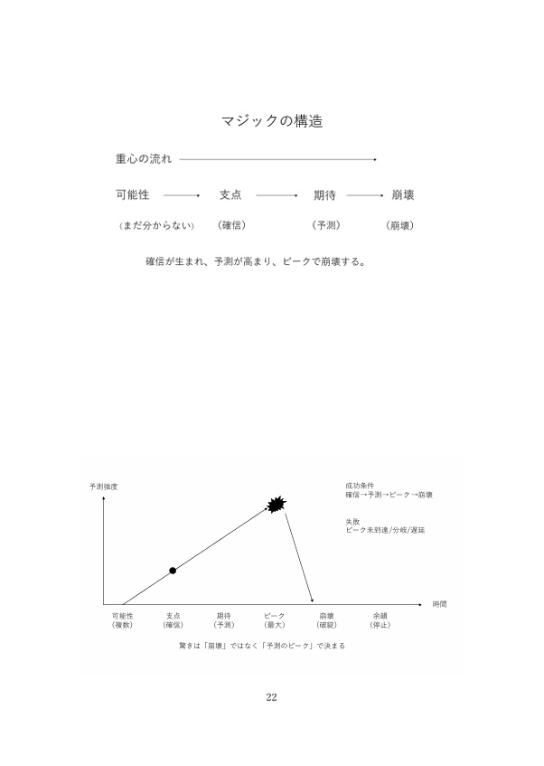 なぜ同じマジックでも差が出るのか — 確信と崩壊を設計する技術 —