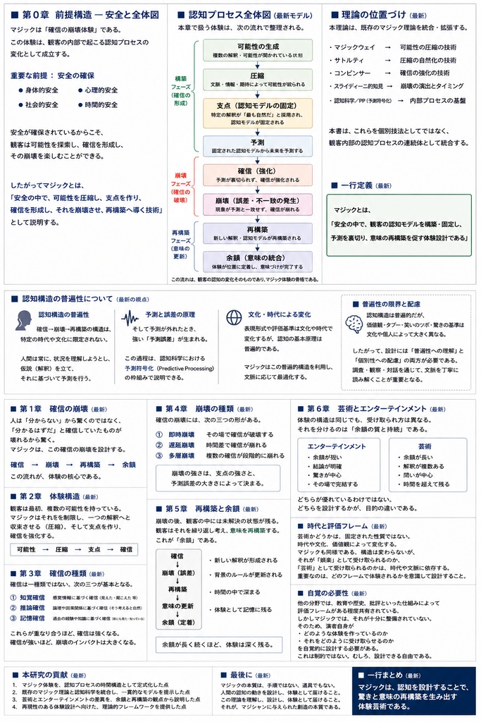 卓矢理論セット なぜ人は“分かった”と思うのか / なぜ同じマジックでも差が出るのか