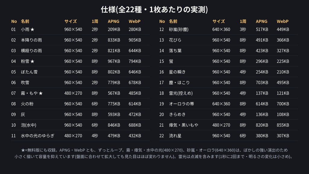 【ココフォリア素材】天候・環境ループ演出 22種|雨・雪・霧・火の粉・花びら・蛍・オーロラ|APNG+WebP 透過ループ【無料版あり】
