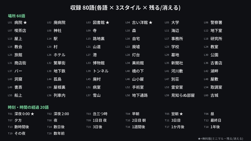 【ココフォリア素材】場所名・時刻のタイピング演出 480本|病院・洋館・路地裏・深夜0:00・翌朝ほか80語×3スタイル|APNG+WebP 透過【無料版あり】