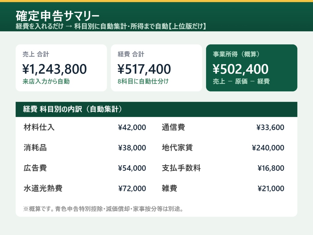 個人サロンの顧客カルテ&売上管理テンプレ 確定申告サマリー付き|科目別集計と所得の概算まで自動(Googleスプレッドシート)