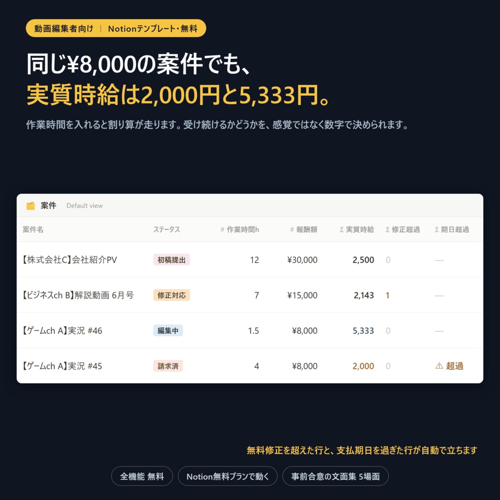 【無料】動画編集者の案件管理OS｜実質時給と修正超過を自動計算するNotionテンプレート