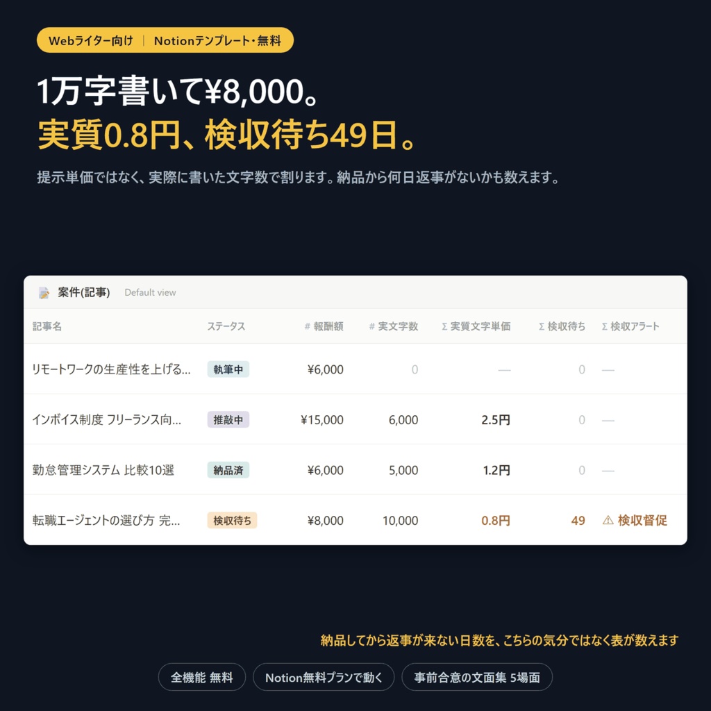 【無料】Webライターの案件管理OS｜検収待ち日数と実質文字単価を自動計算するNotionテンプレート