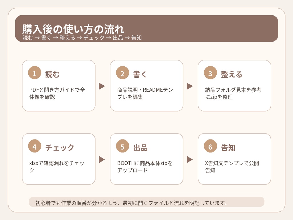 VRChat・BOOTH販売者向け 出品作業時短キット v1.2|商品説明・README・チェックリスト