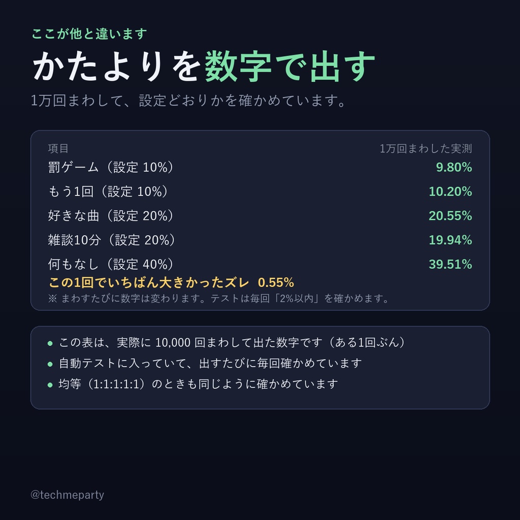 【OBS透過】ルーレット/抽選ウィジェット|出やすさを数で指定・かたよりを1万回で検証・お題100個同梱【商用可】