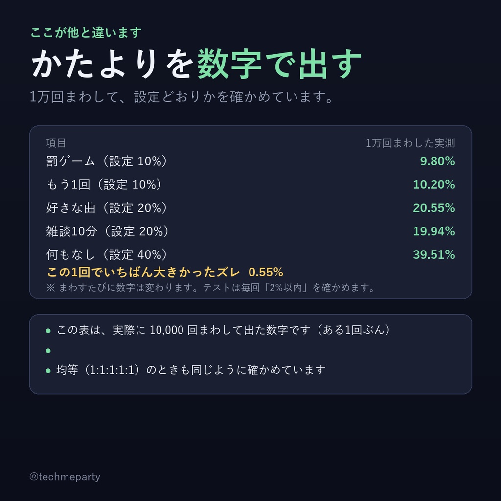 【OBS透過】ルーレット/抽選ウィジェット|出やすさを数で指定・かたよりを1万回で検証・お題100個同梱【商用可】