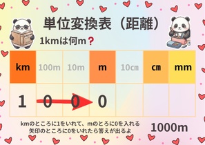 【現役スタッフ考案】算数 単位変換表 3枚セット(距離・重さ・かさ)パンダのデジタル教材 PDF配布