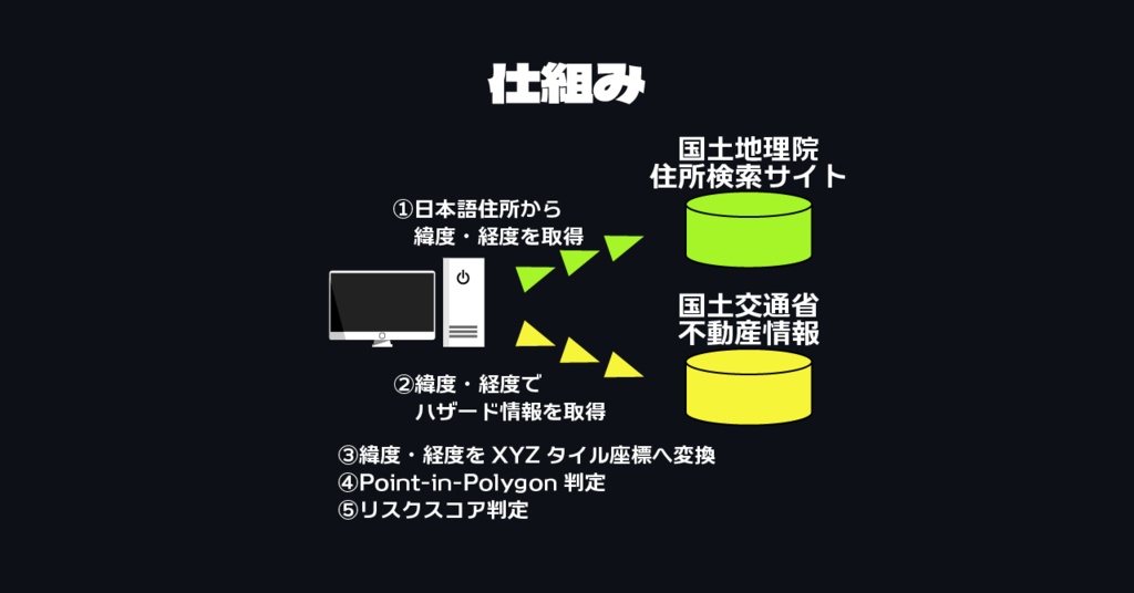 防災ハザードスコアCLI ver.1.0.0