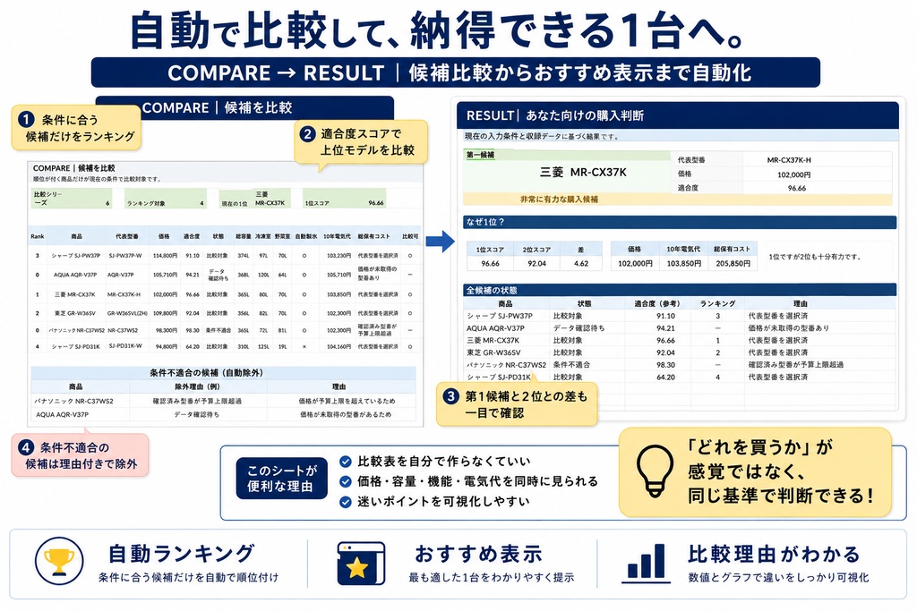 冷蔵庫えらびシート|予算・容量・重視ポイントで自動ランキング【Excel】