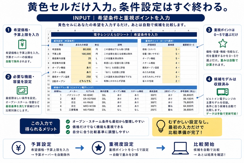 電子レンジえらびシート|予算・容量・オーブン・スチーム性能で自動ランキング【Excel】