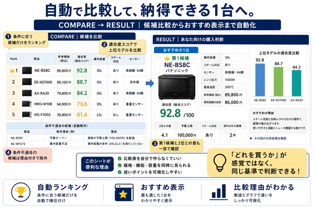 電子レンジえらびシート|予算・容量・オーブン・スチーム性能で自動ランキング【Excel】