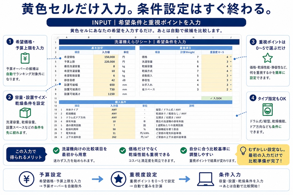 洗濯機えらびシート|予算・容量・乾燥性能で自動ランキング【Excel】